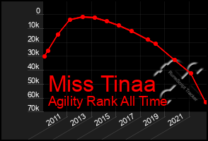 Total Graph of Miss Tinaa