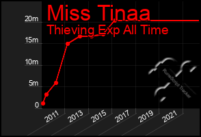 Total Graph of Miss Tinaa