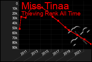 Total Graph of Miss Tinaa