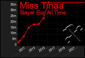 Total Graph of Miss Tinaa