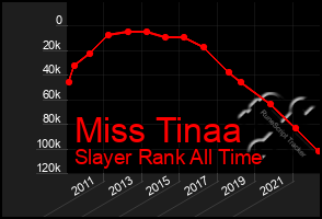 Total Graph of Miss Tinaa