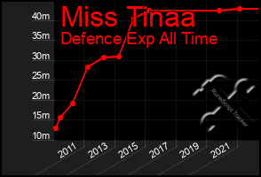 Total Graph of Miss Tinaa