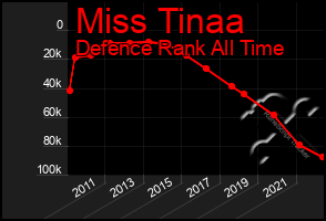 Total Graph of Miss Tinaa