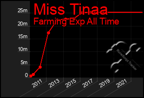 Total Graph of Miss Tinaa