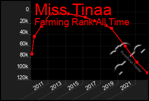 Total Graph of Miss Tinaa