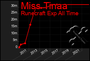 Total Graph of Miss Tinaa