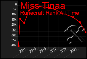 Total Graph of Miss Tinaa