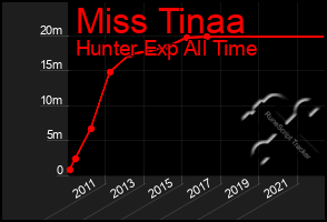 Total Graph of Miss Tinaa