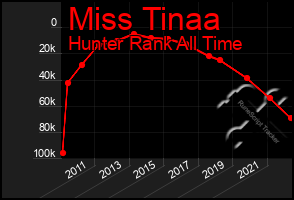 Total Graph of Miss Tinaa