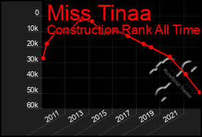 Total Graph of Miss Tinaa