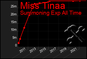 Total Graph of Miss Tinaa