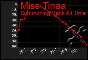 Total Graph of Miss Tinaa