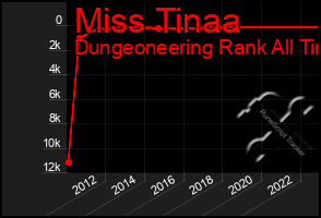 Total Graph of Miss Tinaa