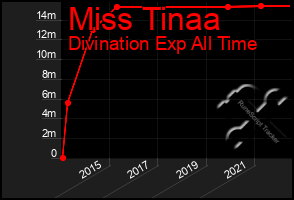 Total Graph of Miss Tinaa