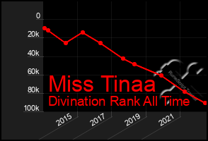 Total Graph of Miss Tinaa