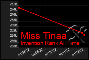 Total Graph of Miss Tinaa