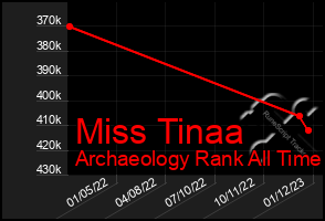 Total Graph of Miss Tinaa