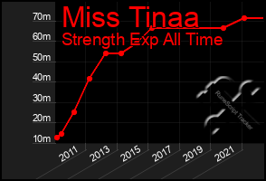 Total Graph of Miss Tinaa