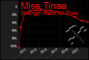 Total Graph of Miss Tinaa