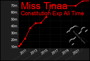 Total Graph of Miss Tinaa