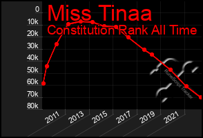 Total Graph of Miss Tinaa