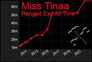 Total Graph of Miss Tinaa