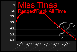 Total Graph of Miss Tinaa