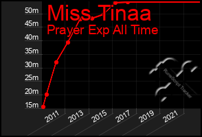 Total Graph of Miss Tinaa