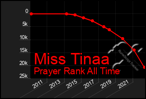 Total Graph of Miss Tinaa