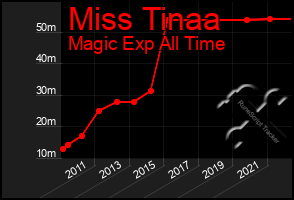 Total Graph of Miss Tinaa