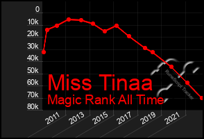 Total Graph of Miss Tinaa