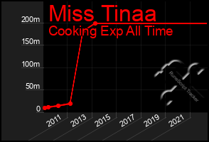 Total Graph of Miss Tinaa