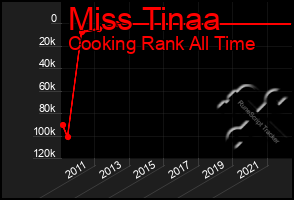 Total Graph of Miss Tinaa