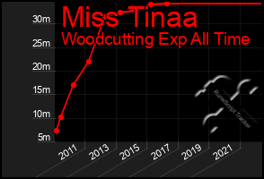 Total Graph of Miss Tinaa