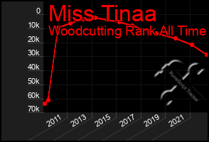 Total Graph of Miss Tinaa