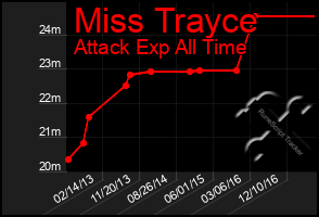 Total Graph of Miss Trayce