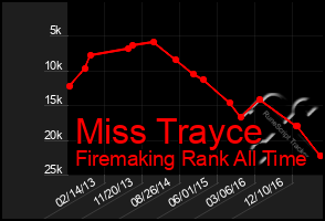 Total Graph of Miss Trayce