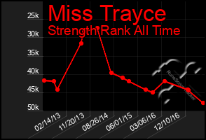 Total Graph of Miss Trayce