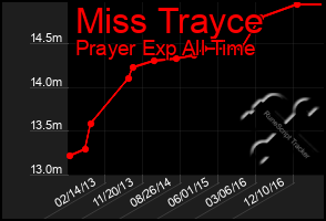 Total Graph of Miss Trayce