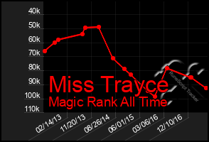 Total Graph of Miss Trayce