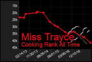 Total Graph of Miss Trayce