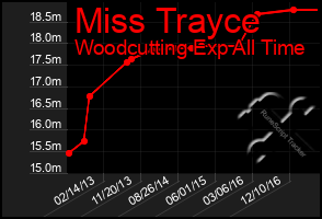 Total Graph of Miss Trayce