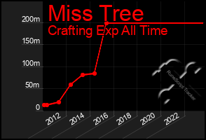 Total Graph of Miss Tree