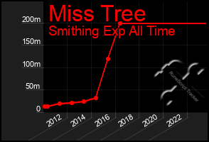Total Graph of Miss Tree