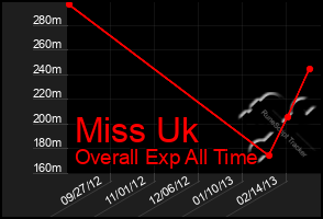 Total Graph of Miss Uk