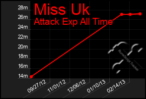 Total Graph of Miss Uk