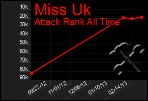 Total Graph of Miss Uk