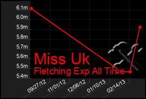 Total Graph of Miss Uk