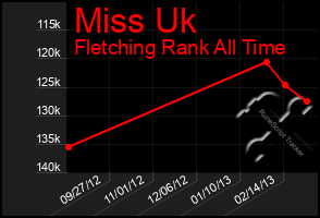 Total Graph of Miss Uk