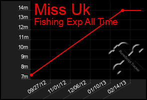 Total Graph of Miss Uk